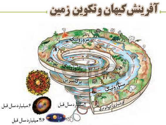 پاورپوینت آفرینش کیهان و تکوین زمین